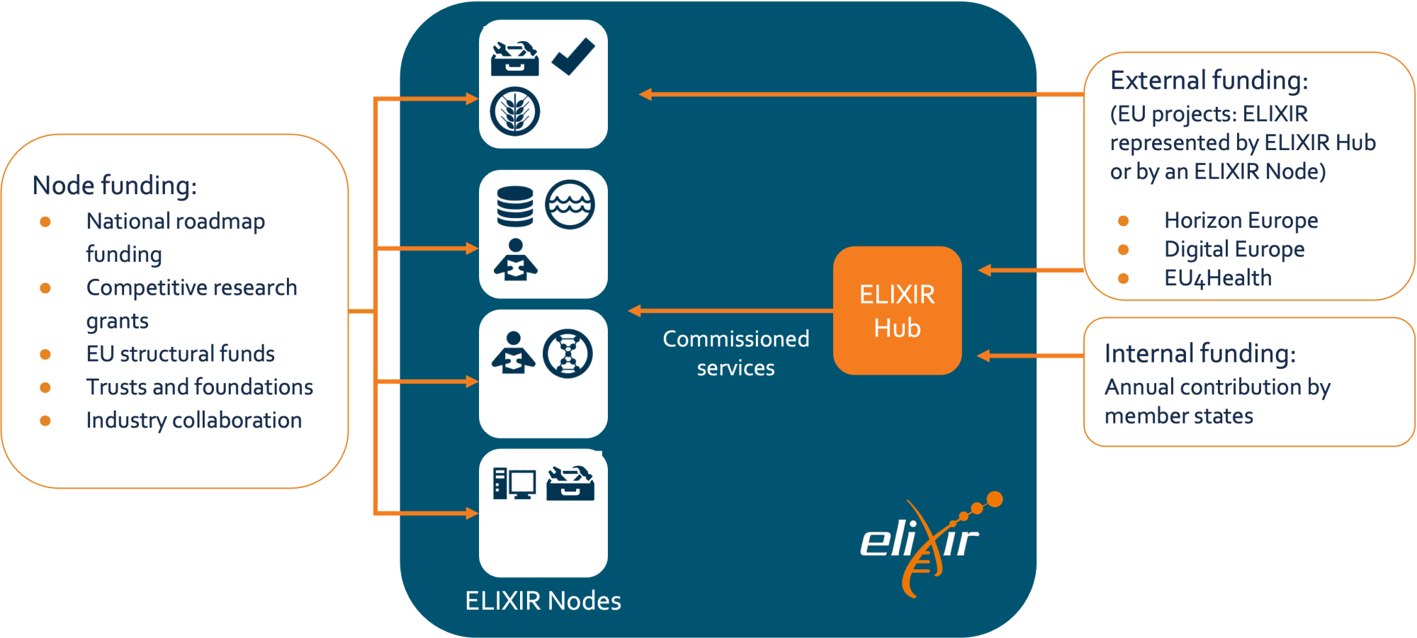 Diagram of how ELIXIR is funded