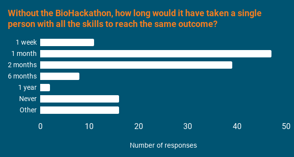 Graph showing how long people estimated it would have taken a single person will all the skills needed to achieve what was completed during the BiohHacakthon Eiurope 2020